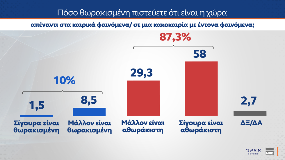 Δημοσκοπικό «ρεύμα» για Καρυστιανού, αποδοκιμασία για τις αμβλώσεις