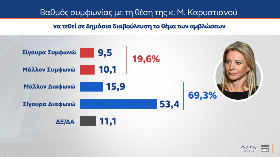 Δημοσκοπικό «ρεύμα» για Καρυστιανού, αποδοκιμασία για τις αμβλώσεις