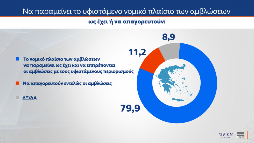 Δημοσκοπικό «ρεύμα» για Καρυστιανού, αποδοκιμασία για τις αμβλώσεις