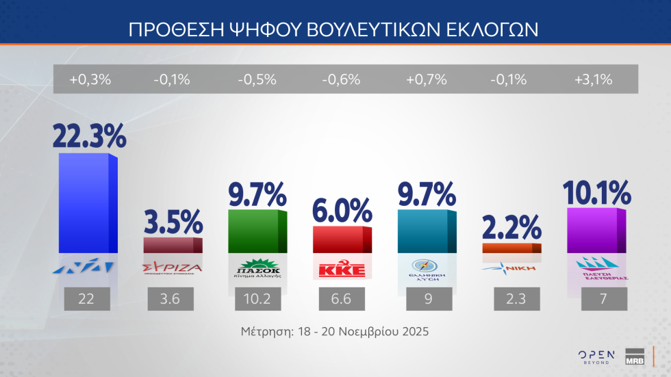 Δημοσκοπικό «ρεύμα» για Καρυστιανού, αποδοκιμασία για τις αμβλώσεις