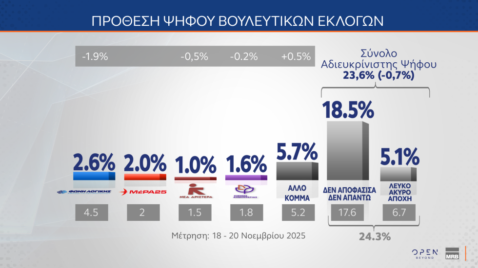 Δημοσκοπικό «ρεύμα» για Καρυστιανού, αποδοκιμασία για τις αμβλώσεις