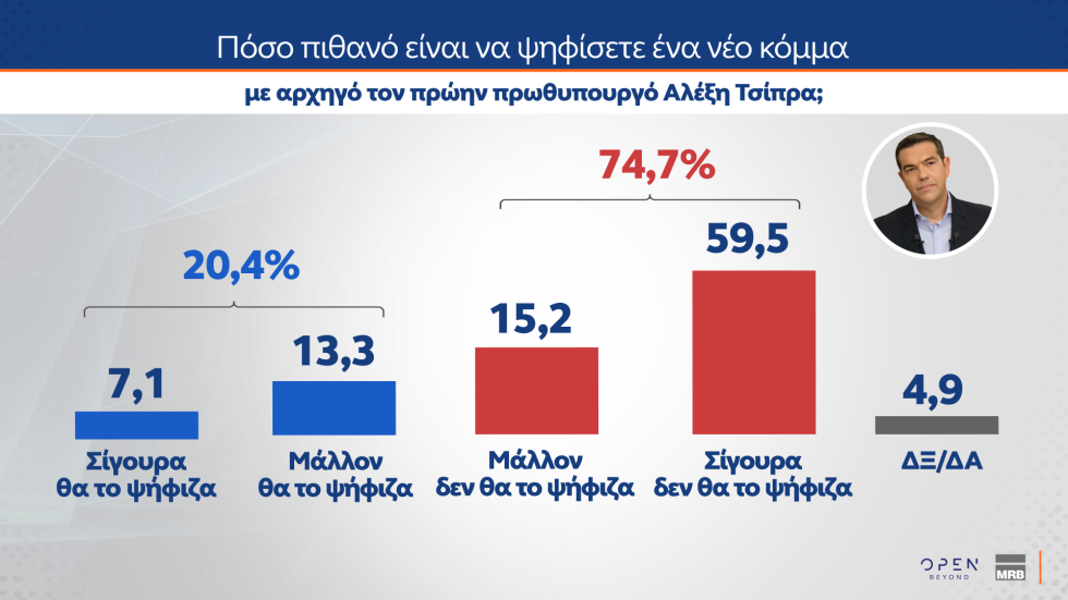 Δημοσκοπικό «ρεύμα» για Καρυστιανού, αποδοκιμασία για τις αμβλώσεις