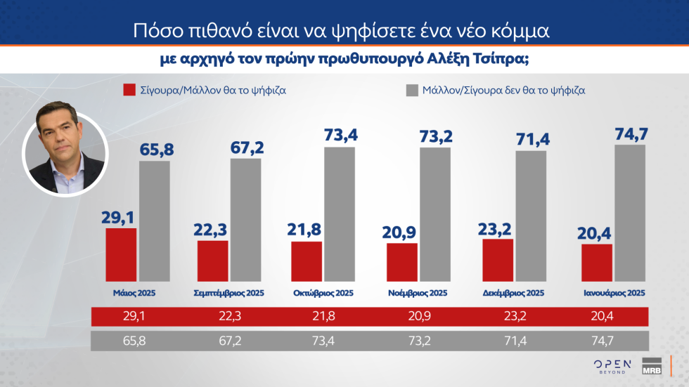 Δημοσκοπικό «ρεύμα» για Καρυστιανού, αποδοκιμασία για τις αμβλώσεις