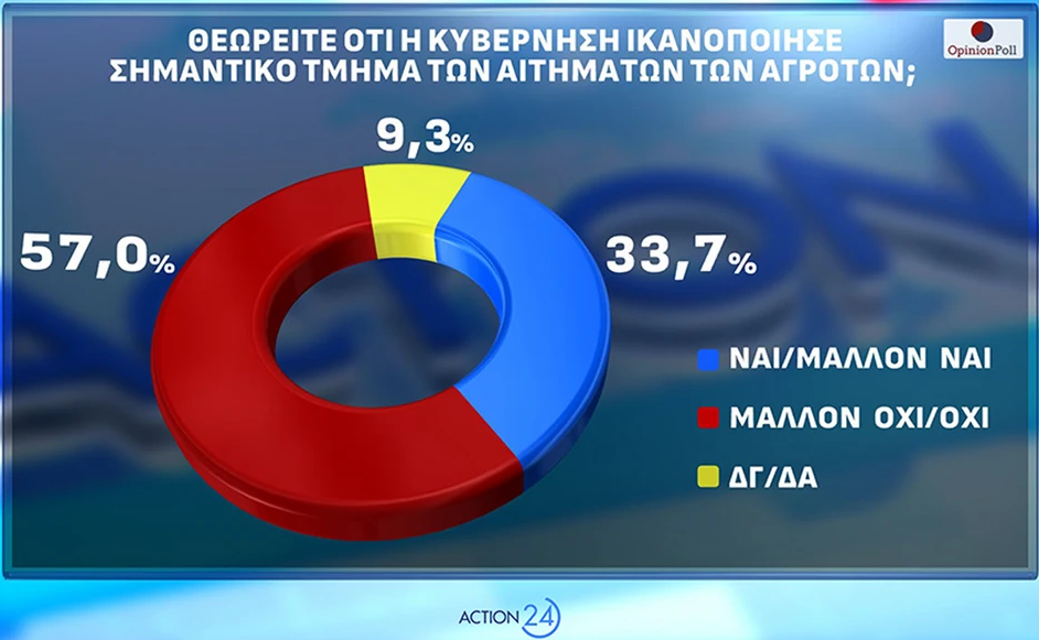 Οι πολίτες απορρίπτουν το κυβερνητικό αφήγημα περί ικανοποίησης των αγροτικών αιτημάτων