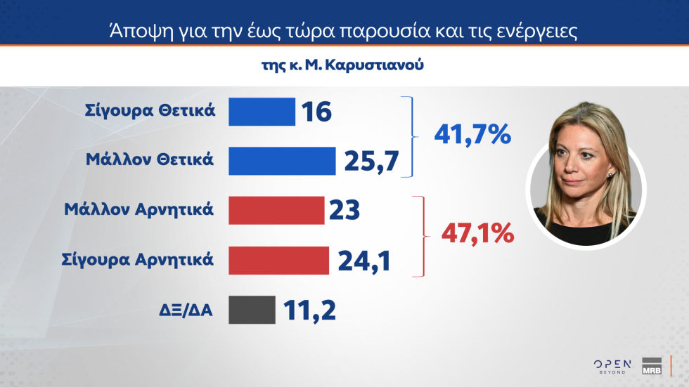 Δημοσκοπικό «ρεύμα» για Καρυστιανού, αποδοκιμασία για τις αμβλώσεις