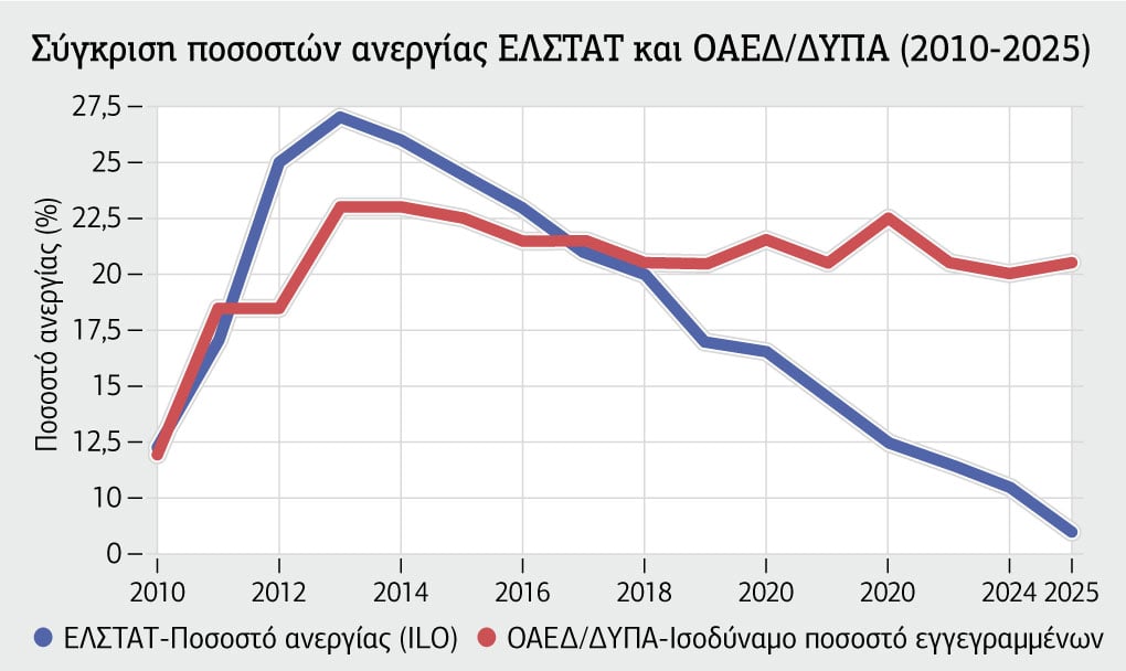 Τα μυστήρια της πραγματικής ανεργίας