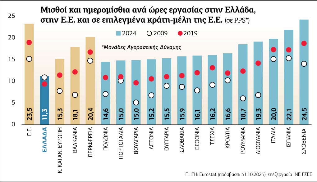 Ελληνες εργαζόμενοι, οι πιο αδικημένοι της Ευρώπης