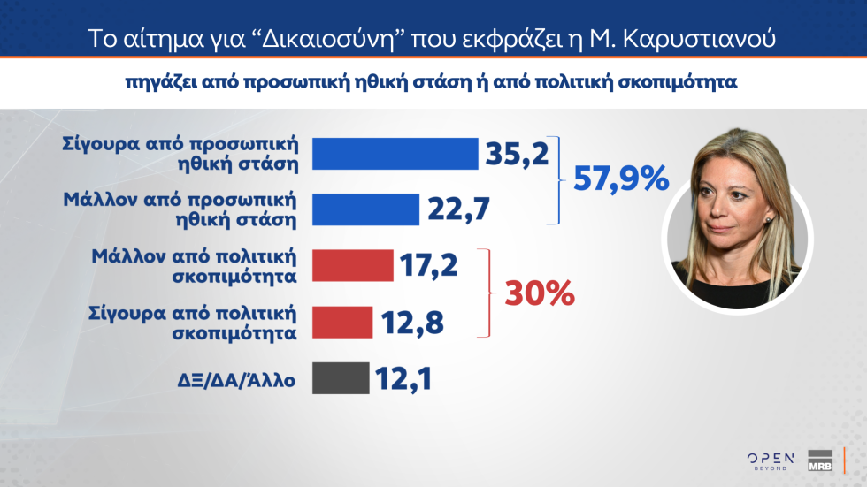 Δημοσκοπικό «ρεύμα» για Καρυστιανού, αποδοκιμασία για τις αμβλώσεις