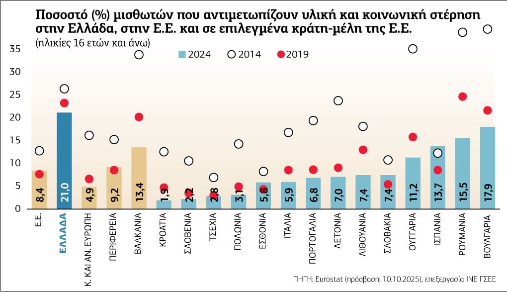 Ελληνες εργαζόμενοι, οι πιο αδικημένοι της Ευρώπης