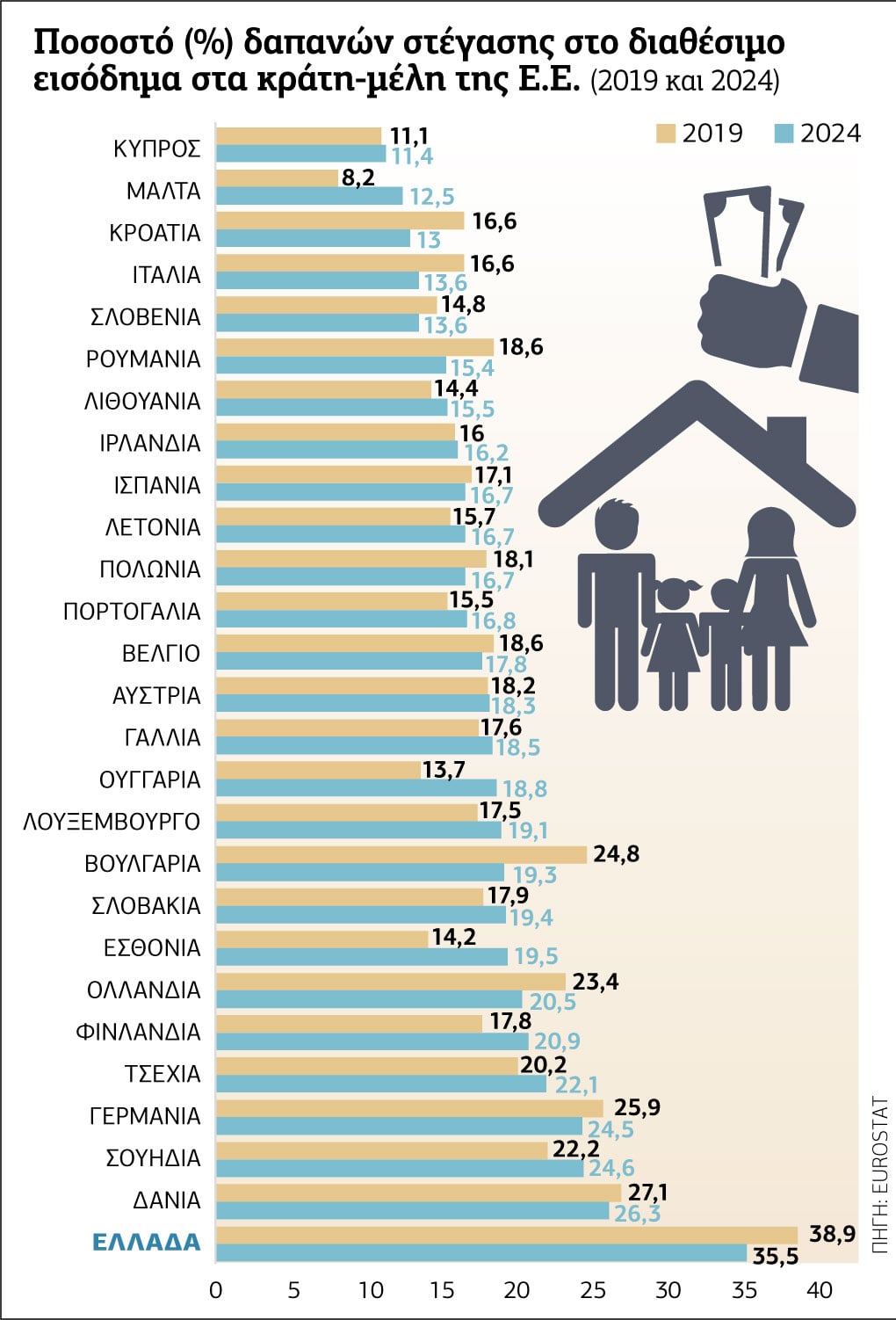 Ελληνες εργαζόμενοι, οι πιο αδικημένοι της Ευρώπης