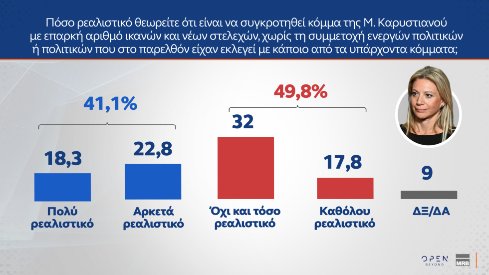 Δημοσκοπικό «ρεύμα» για Καρυστιανού, αποδοκιμασία για τις αμβλώσεις