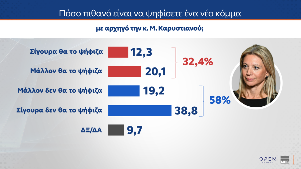 Δημοσκοπικό «ρεύμα» για Καρυστιανού, αποδοκιμασία για τις αμβλώσεις