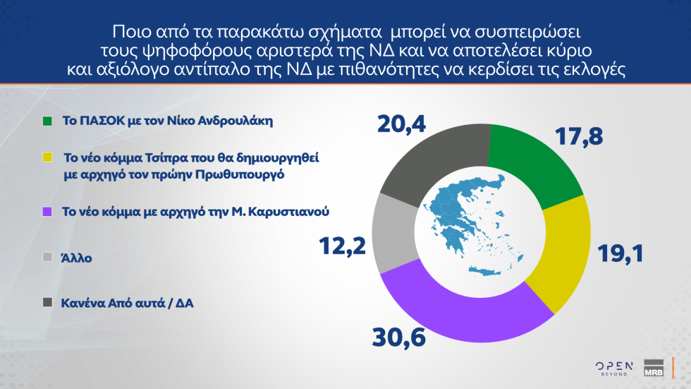 Δημοσκοπικό «ρεύμα» για Καρυστιανού, αποδοκιμασία για τις αμβλώσεις