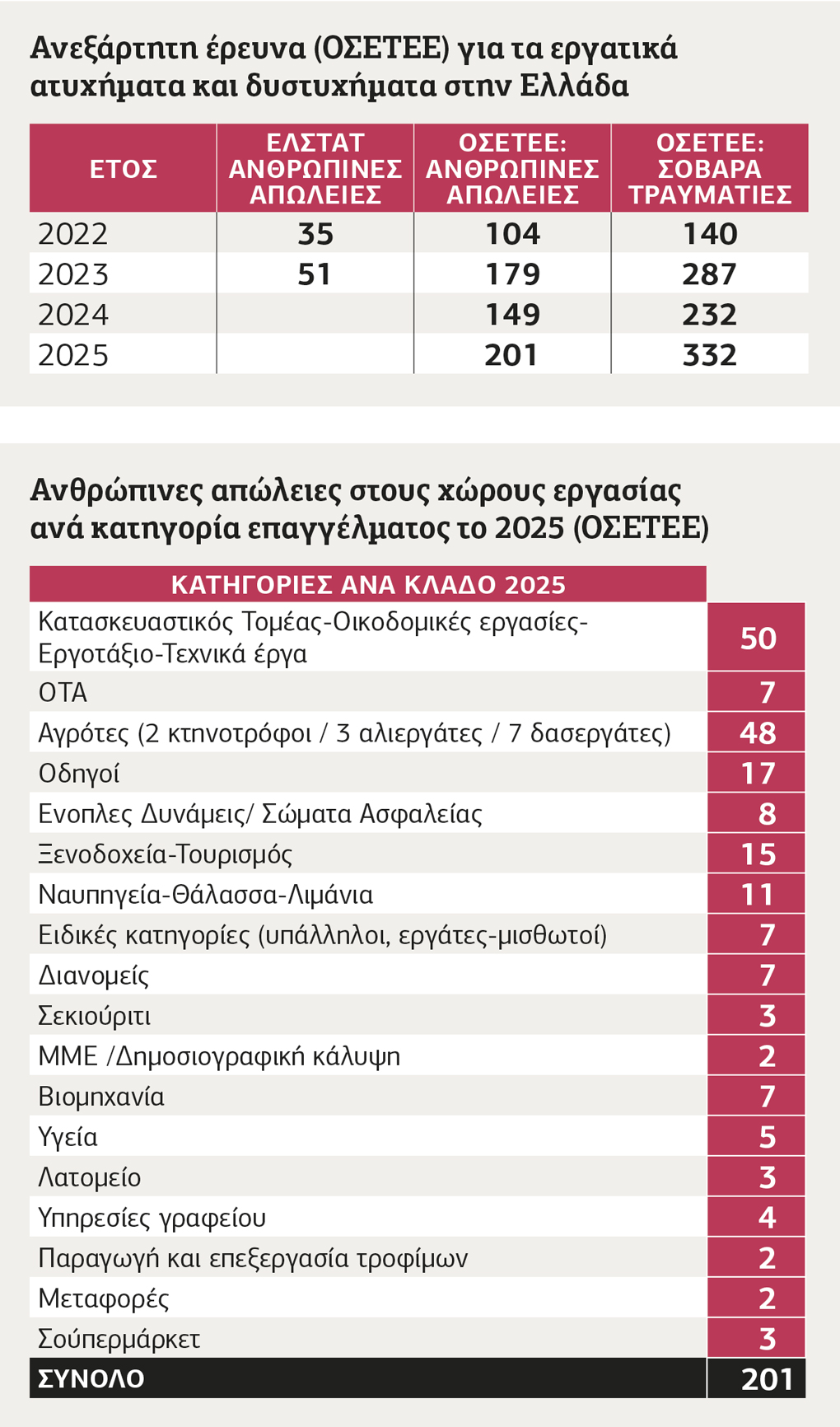 Διάτρητη η στατιστική για τα εργατικά δυστυχήματα