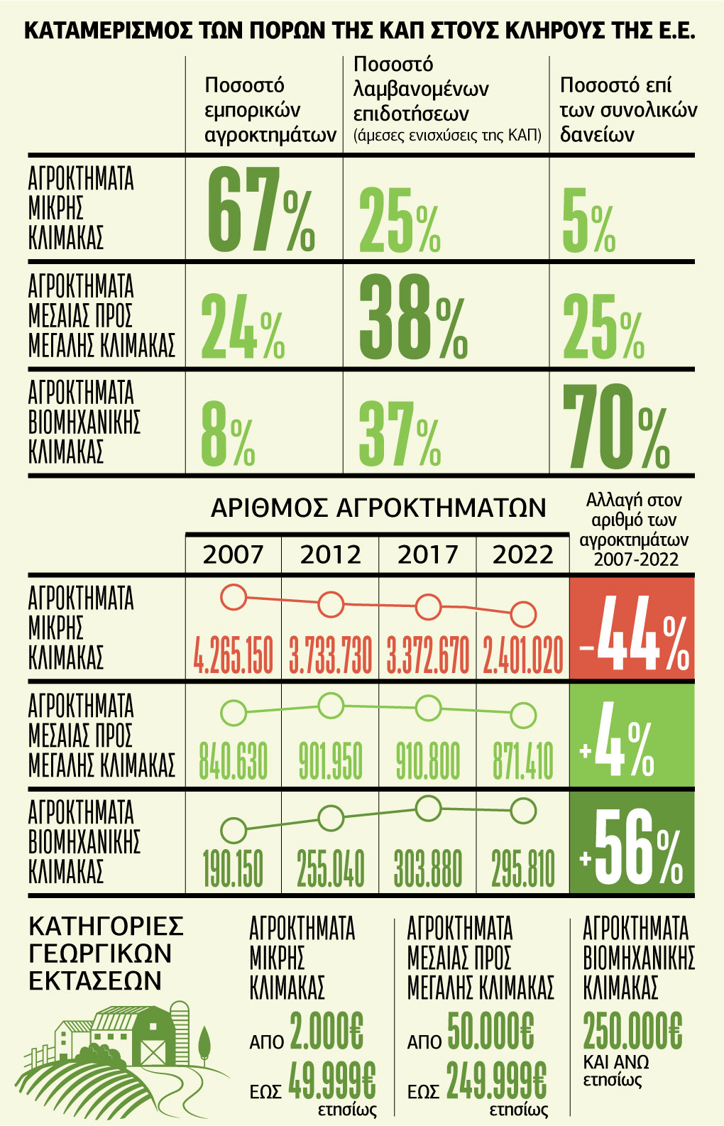 «Ποιος ΚΑΠηλεύεται τα χρήματα της ΚΑΠ;»