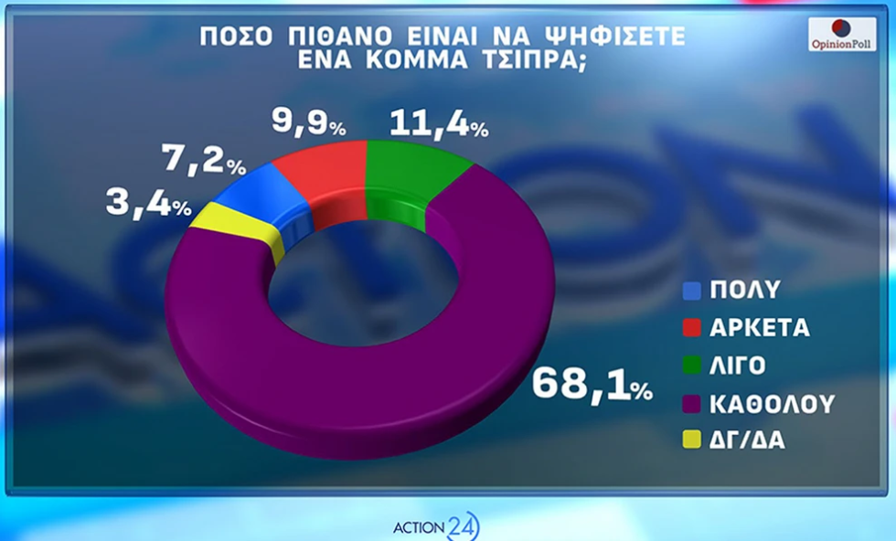 Οι πολίτες απορρίπτουν το κυβερνητικό αφήγημα περί ικανοποίησης των αγροτικών αιτημάτων