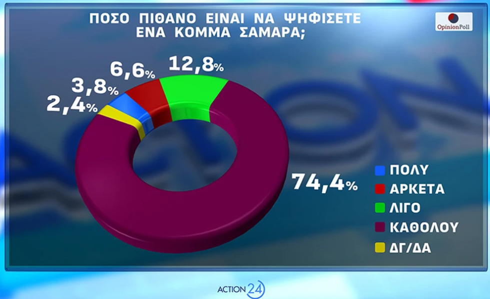 Οι πολίτες απορρίπτουν το κυβερνητικό αφήγημα περί ικανοποίησης των αγροτικών αιτημάτων