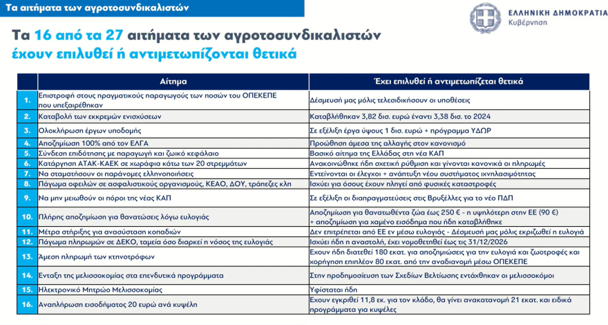 αγρότες αιτήματα