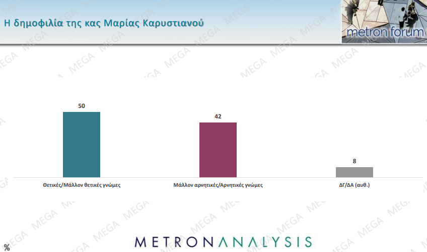 Δημοσκόπηση: Πέφτει το ΠΑΣΟΚ, δημοφιλής στην Κεντροαριστερά η Καρυστιανού