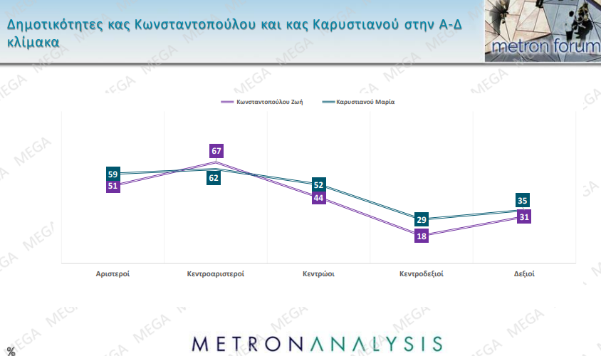 Δημοσκόπηση: Πέφτει το ΠΑΣΟΚ, δημοφιλής στην Κεντροαριστερά η Καρυστιανού