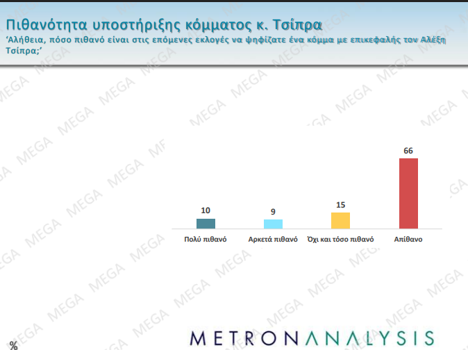 Δημοσκόπηση: Πέφτει το ΠΑΣΟΚ, δημοφιλής στην Κεντροαριστερά η Καρυστιανού
