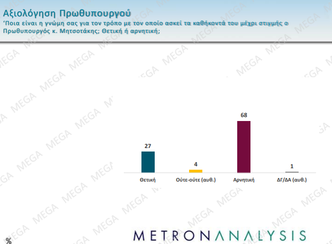 Δημοσκόπηση: Πέφτει το ΠΑΣΟΚ, δημοφιλής στην Κεντροαριστερά η Καρυστιανού