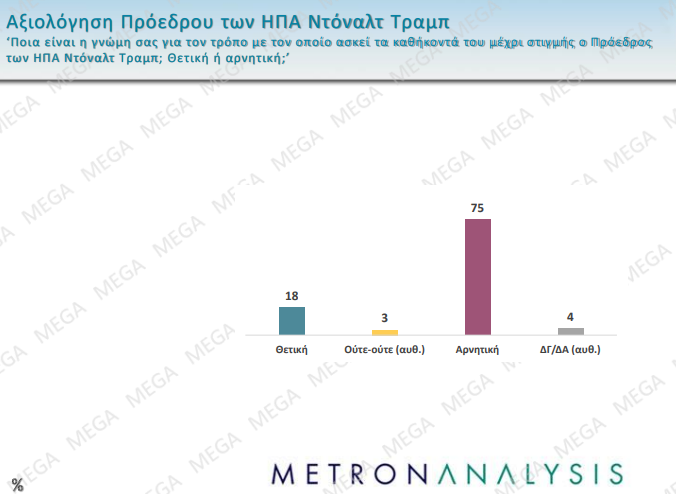 Δημοσκόπηση: Πέφτει το ΠΑΣΟΚ, δημοφιλής στην Κεντροαριστερά η Καρυστιανού