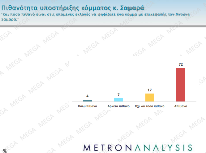 Δημοσκόπηση: Πέφτει το ΠΑΣΟΚ, δημοφιλής στην Κεντροαριστερά η Καρυστιανού