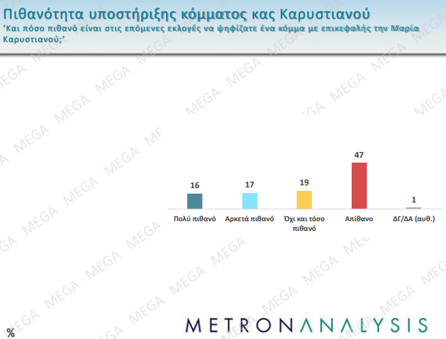 Δημοσκόπηση: Πέφτει το ΠΑΣΟΚ, δημοφιλής στην Κεντροαριστερά η Καρυστιανού