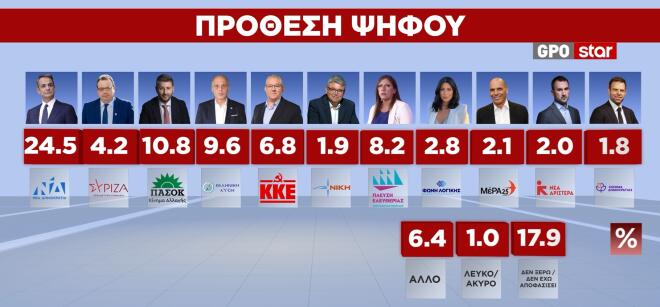 Οι 7 στους 10 δεν θέλουν κυβέρνηση Μητσοτάκη – Αυξάνονται οι αναποφάσιστοι