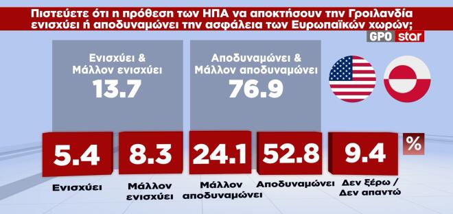 Οι 7 στους 10 δεν θέλουν κυβέρνηση Μητσοτάκη – Αυξάνονται οι αναποφάσιστοι