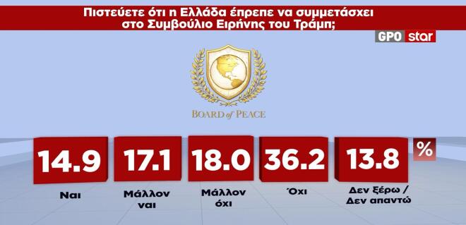 Οι 7 στους 10 δεν θέλουν κυβέρνηση Μητσοτάκη – Αυξάνονται οι αναποφάσιστοι