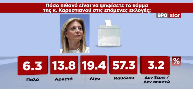Οι 7 στους 10 δεν θέλουν κυβέρνηση Μητσοτάκη – Αυξάνονται οι αναποφάσιστοι