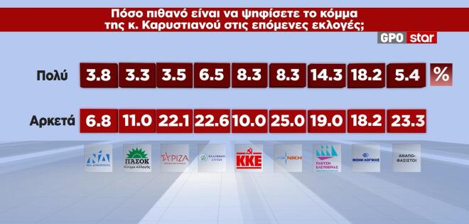 Οι 7 στους 10 δεν θέλουν κυβέρνηση Μητσοτάκη – Αυξάνονται οι αναποφάσιστοι