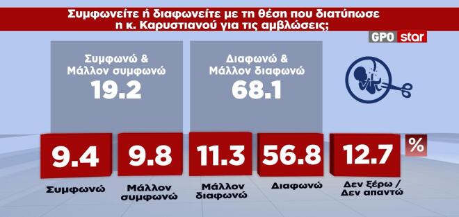 Οι 7 στους 10 δεν θέλουν κυβέρνηση Μητσοτάκη – Αυξάνονται οι αναποφάσιστοι