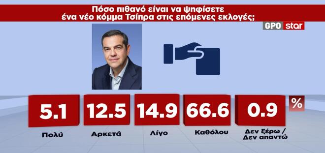 Οι 7 στους 10 δεν θέλουν κυβέρνηση Μητσοτάκη – Αυξάνονται οι αναποφάσιστοι