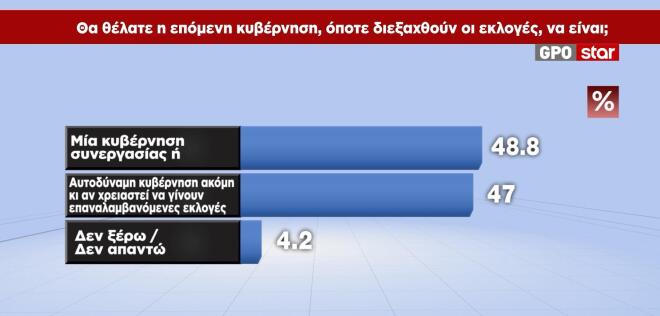 Οι 7 στους 10 δεν θέλουν κυβέρνηση Μητσοτάκη – Αυξάνονται οι αναποφάσιστοι