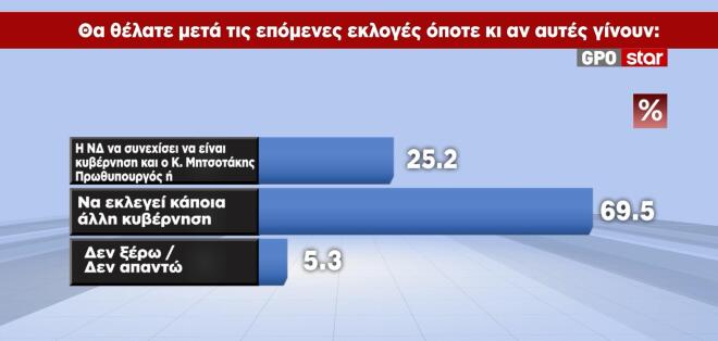 Οι 7 στους 10 δεν θέλουν κυβέρνηση Μητσοτάκη – Αυξάνονται οι αναποφάσιστοι