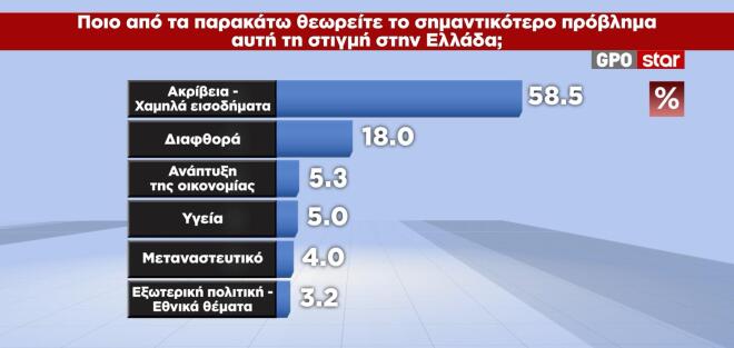 Οι 7 στους 10 δεν θέλουν κυβέρνηση Μητσοτάκη – Αυξάνονται οι αναποφάσιστοι
