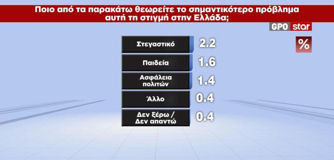 Οι 7 στους 10 δεν θέλουν κυβέρνηση Μητσοτάκη – Αυξάνονται οι αναποφάσιστοι