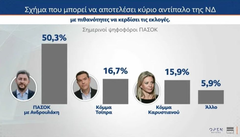 Δημοσκόπηση: Από πού αντλούν ψηφοφόρους Τσίπρας και Καρυστιανού