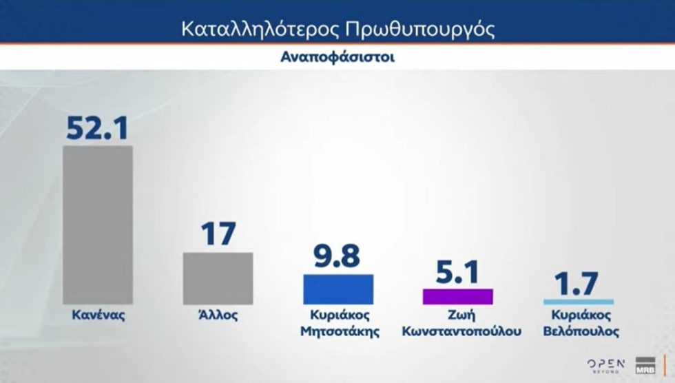 Δημοσκόπηση: Από πού αντλούν ψηφοφόρους Τσίπρας και Καρυστιανού