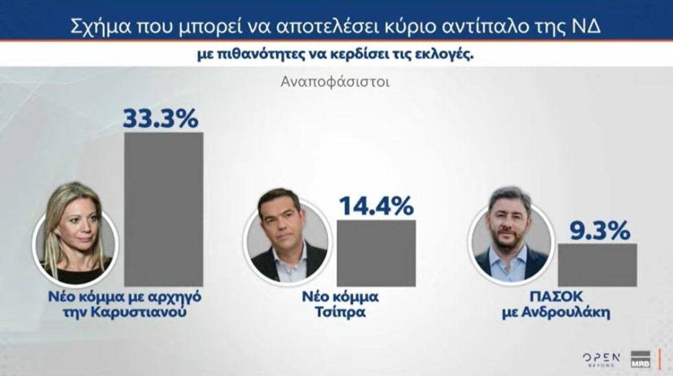 Δημοσκόπηση: Από πού αντλούν ψηφοφόρους Τσίπρας και Καρυστιανού