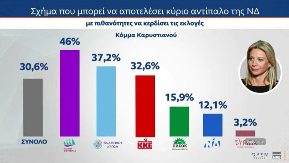 Δημοσκόπηση: Από πού αντλούν ψηφοφόρους Τσίπρας και Καρυστιανού