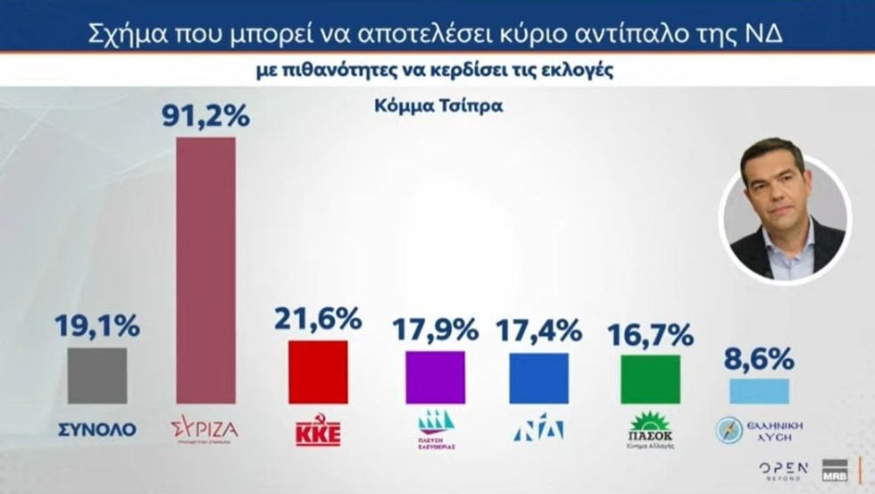 Δημοσκόπηση: Από πού αντλούν ψηφοφόρους Τσίπρας και Καρυστιανού