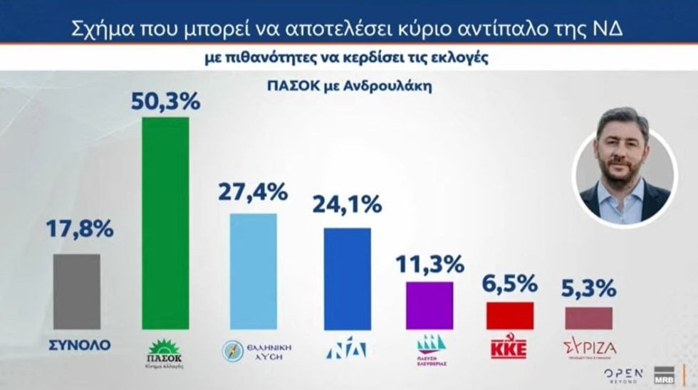 Δημοσκόπηση: Από πού αντλούν ψηφοφόρους Τσίπρας και Καρυστιανού
