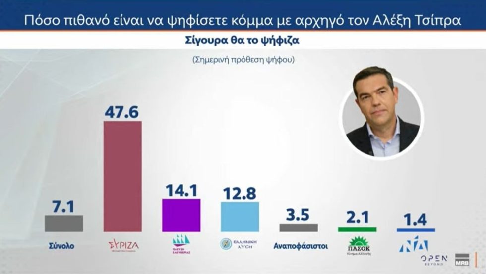 Δημοσκόπηση: Από πού αντλούν ψηφοφόρους Τσίπρας και Καρυστιανού