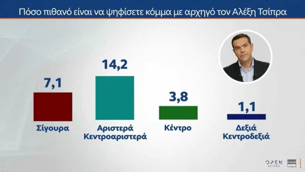 Δημοσκόπηση: Από πού αντλούν ψηφοφόρους Τσίπρας και Καρυστιανού