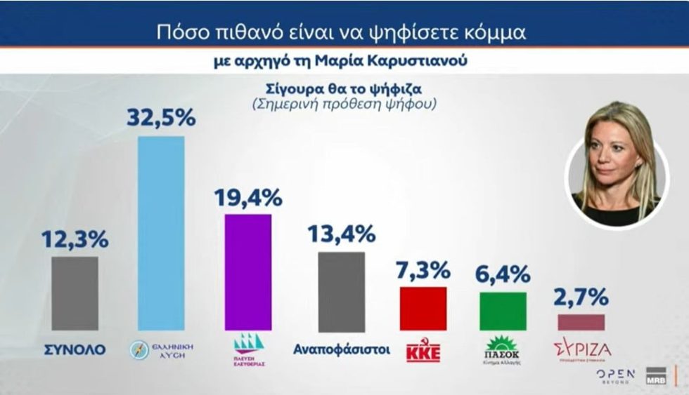 Δημοσκόπηση: Από πού αντλούν ψηφοφόρους Τσίπρας και Καρυστιανού