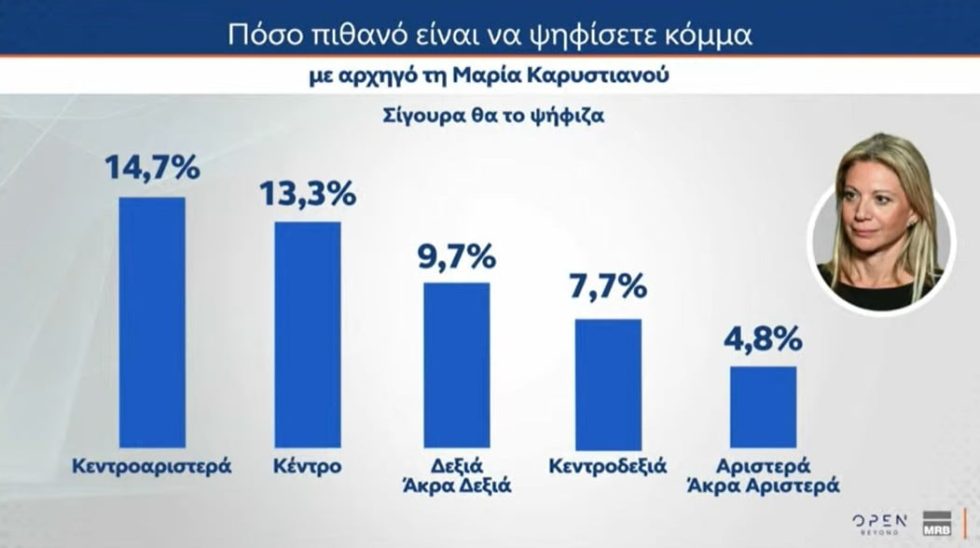 Δημοσκόπηση: Από πού αντλούν ψηφοφόρους Τσίπρας και Καρυστιανού
